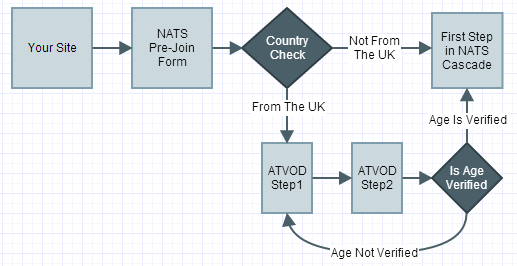The modified sign up flow when ATVOD verification is enabled.
