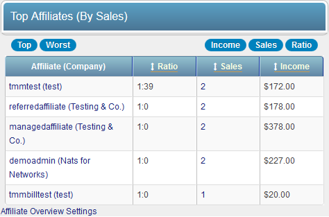 Top Affiliates (By Sales)