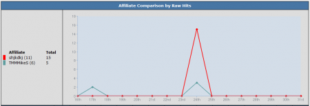 The NATS4 Graphical Affiliate Comparison Graph