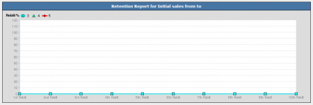 The NATS4 Retention Report Graph (empty)